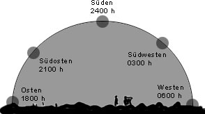 Geografische Richtung mit Mond